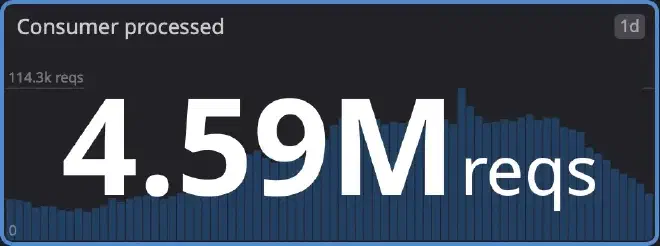 Graph showing millions of messages being processed in a day